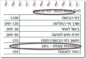 ניכוי השתתפות עצמית מהחזר פרמיה בגין ביטול פוליסה