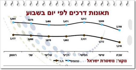 תאונות דרכים לפי יום בשבוע