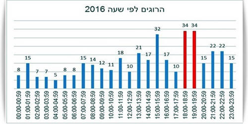 התרשים של עמותת אור ירוק - הרוגים לפי שעה בשנת 2016