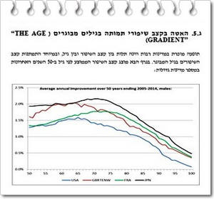 האטה בקצב שיפורי תמותה
