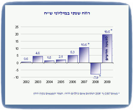 ���� ����� ���� �������� �"�