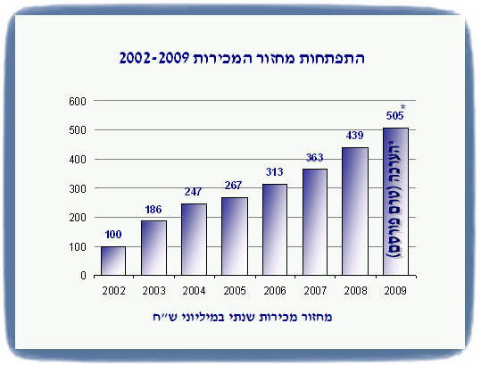 ������� ����� �������