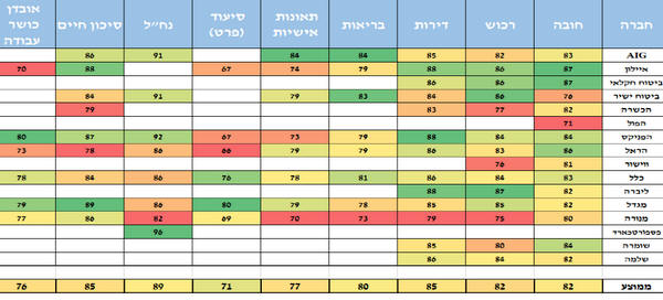 המדד של החברות לשנת 2024 כפי שפורסם ע"י הפיקוח על הביטוח