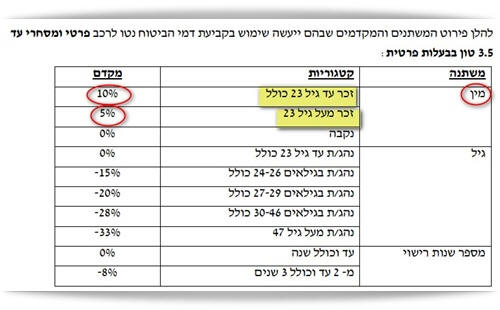 המשתנים לפי מין הנהג לפי הרגולציה באתר הפיקוח על הביטוח
