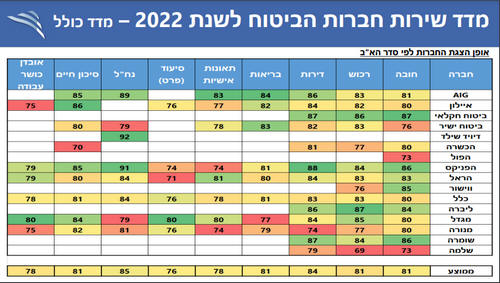 מדד שרות המבטחים לשנת 2023 - מקור, אתר הפיקוח על הביטוח